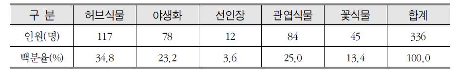 업무공간에서 실내정원 도입 식물유형별 소재에 대한 선호도