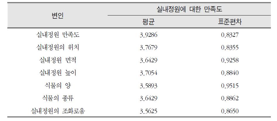 현 실내정원 설계요소에 대한 만족도 조사 결과