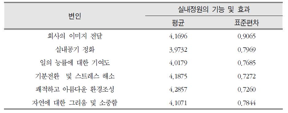 실내정원 기능 및 효과에 대한 조사 결과