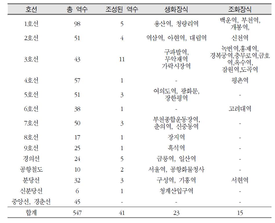 수도권 지하철역 실내조경 장식 현황