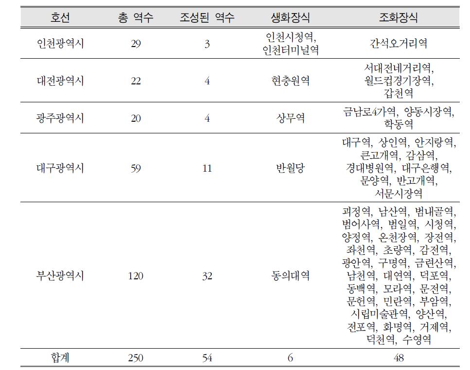 광역시 지하철역 실내조경 장식 현황