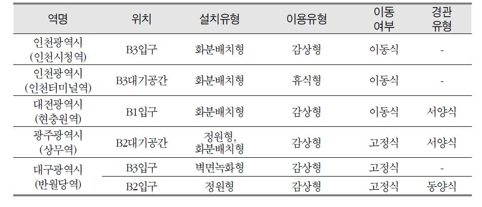 광역시 지하철역 실내조경 조성 현황