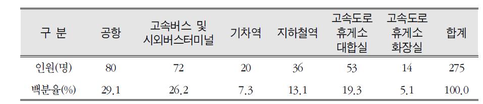 교통공간 중 실내정원 도입 시 효과적인 도입장소에 대한 선호도