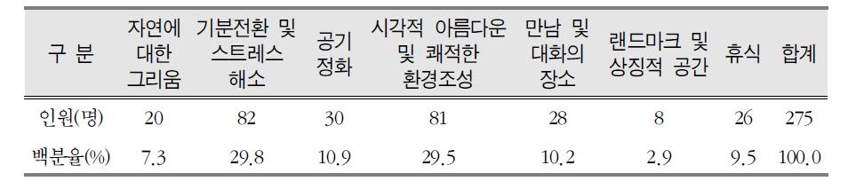 교통공간에서 실내정원 도입 필요성에 대한 선호도