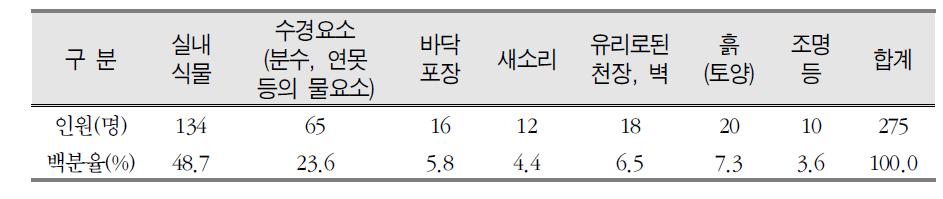 교통공간에서 실내정원 도입 구성소재에 대한 선호도