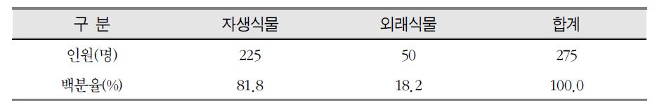 교통공간에서 실내정원 도입 식물소재에 대한 선호도