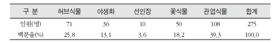 교통공간에서 실내정원 도입 식물유형별 소재에 대한 선호도