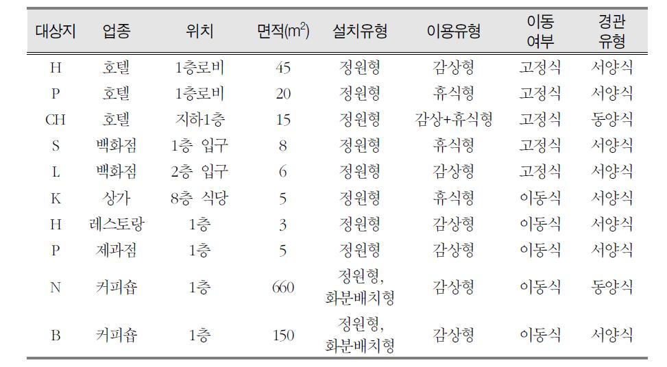 건축적 요소 및 물리적 환경요소