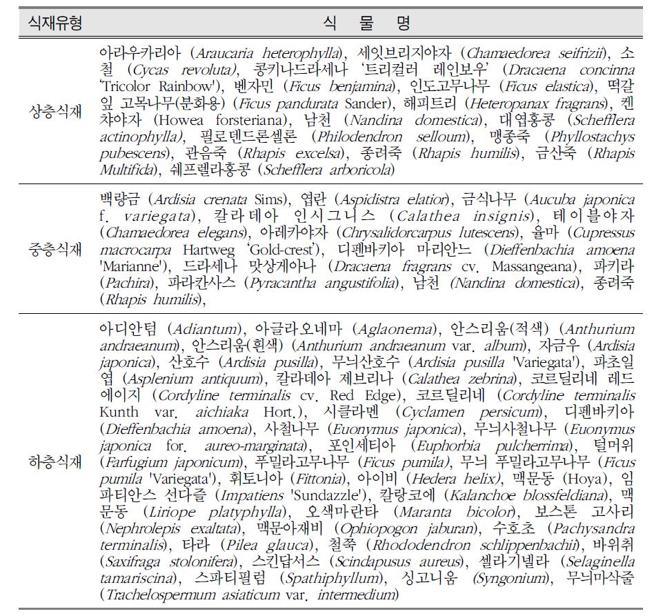 상업공간의 실내정원에 식재되고 있는 수종 현황