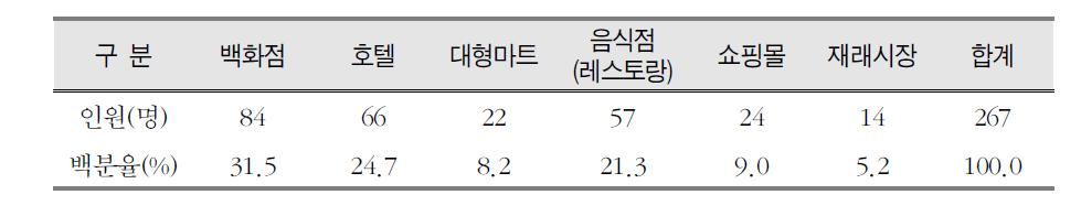 사업공간 중 실내정원 도입 시 효과적인 도입장소에 대한 선호도