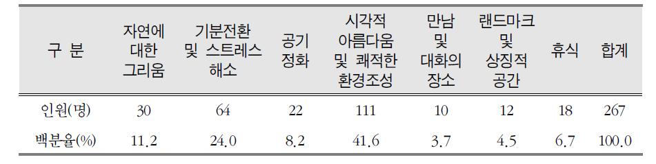 상업공간에서 실내정원 도입 필요성에 대한 선호도