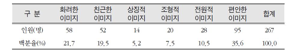 상업공간에서 실내정원 도입 이미지에 대한 선호도