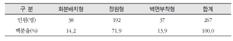 상업공간에서 실내정원 도입 경관구성 형식에 대한 선호도