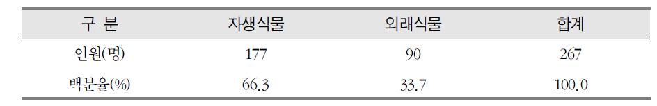 상업공간에서 실내정원 도입 식물소재에 대한 선호도