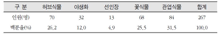 상업공간에서 실내정원 도입 식물유형별 소재에 대한 선호도