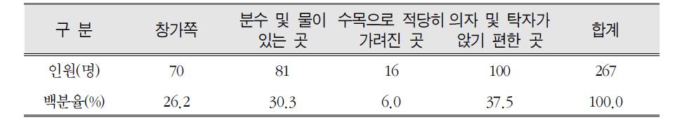 상업공간에서 실내정원 이용시 배석위치에 대한 선호도