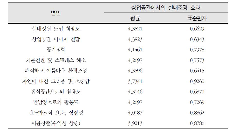 상업공간의 실내정원 기능 및 효과에 대한 만족도 조사 결과