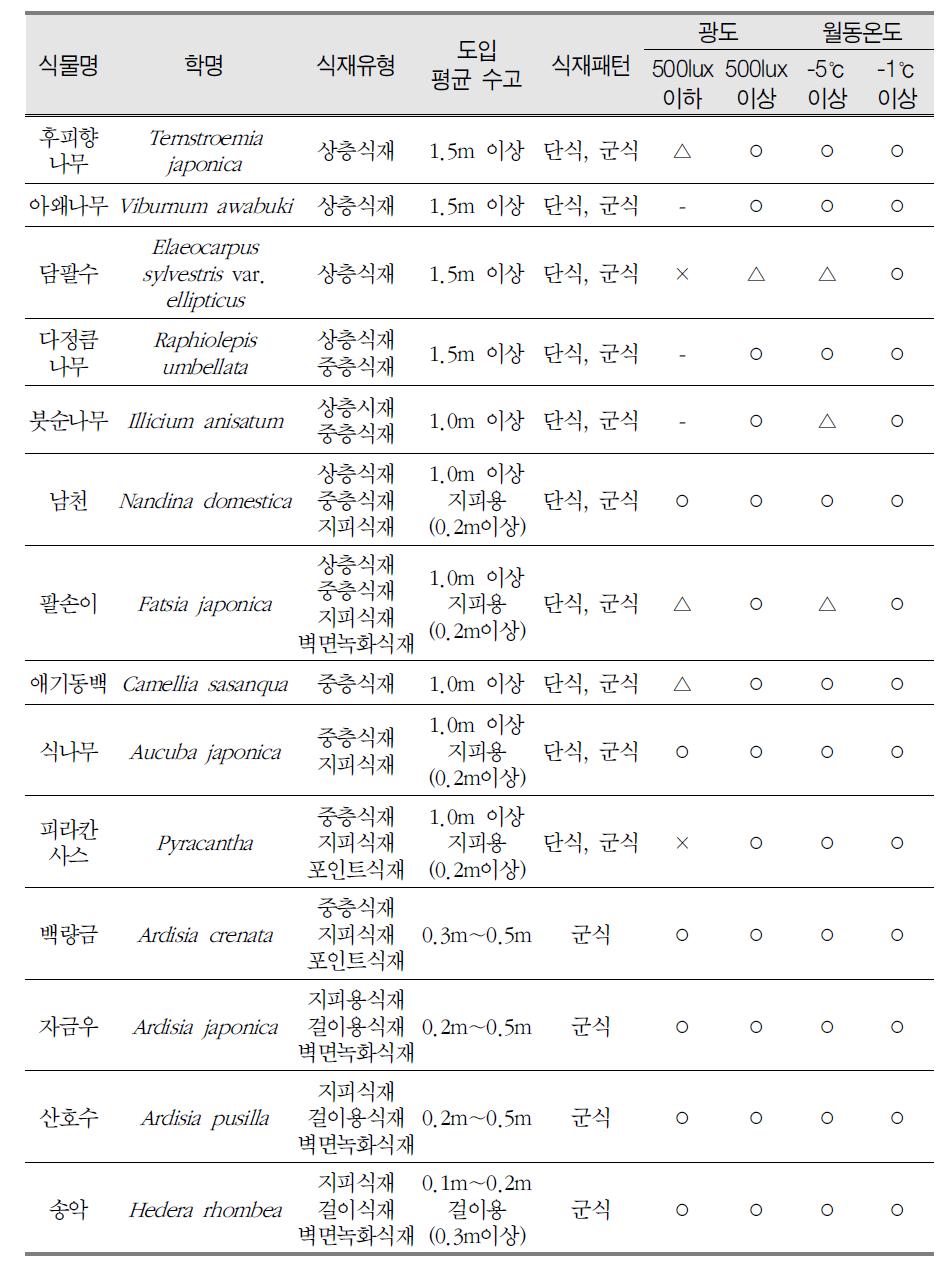 업무공간 도입 시 자생 상록활엽수종 생육 기준