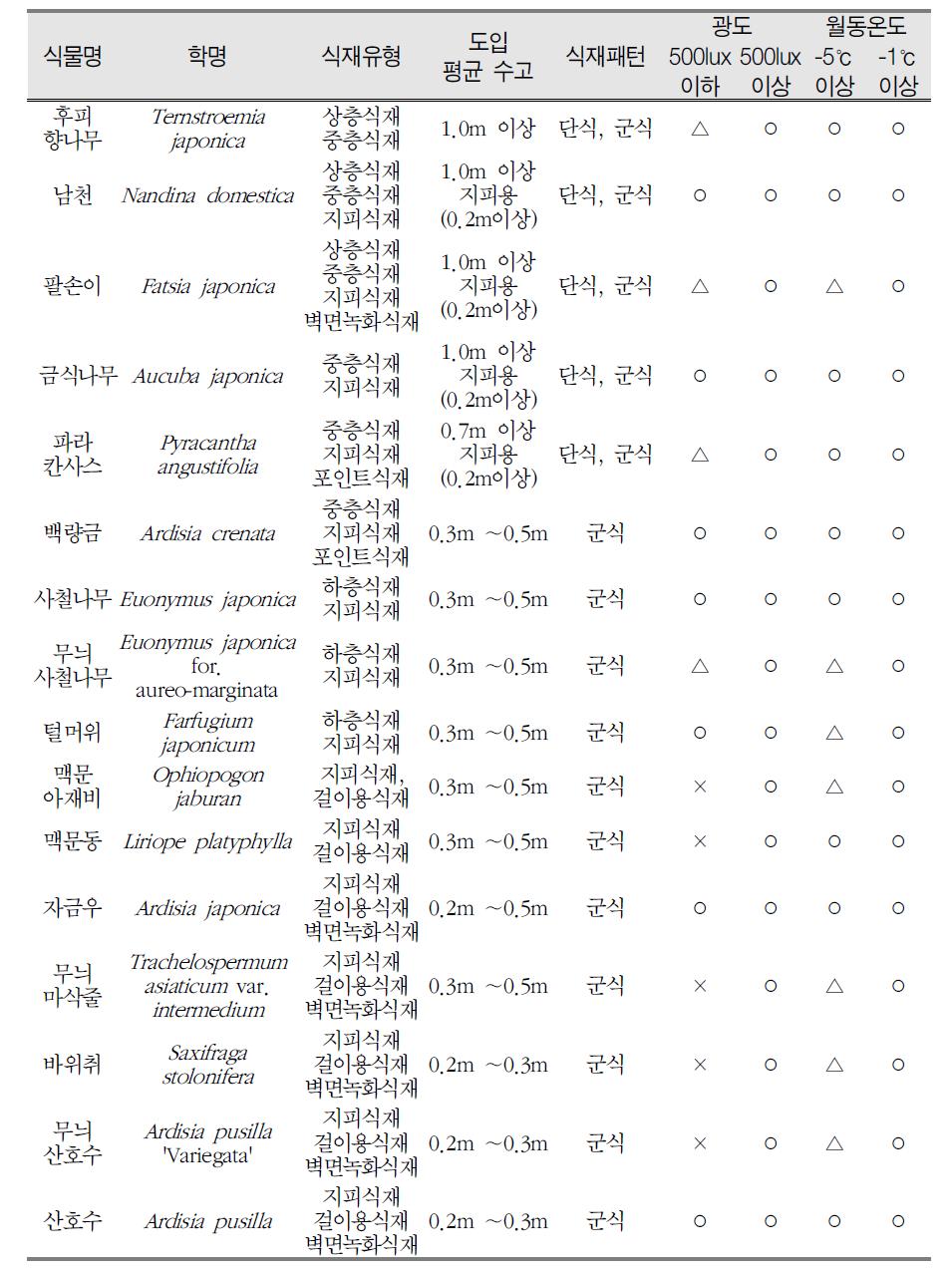 상업공간 도입 시 자생 상록활엽수종 생육 기준