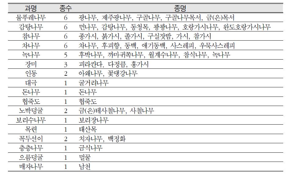 난대상록활엽수 조경수 이용 현황(18과 46종)