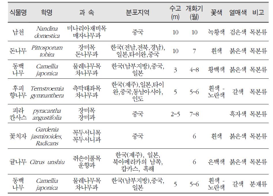 상품화되어 판매되고 있는 자생상록활엽수(목본류)