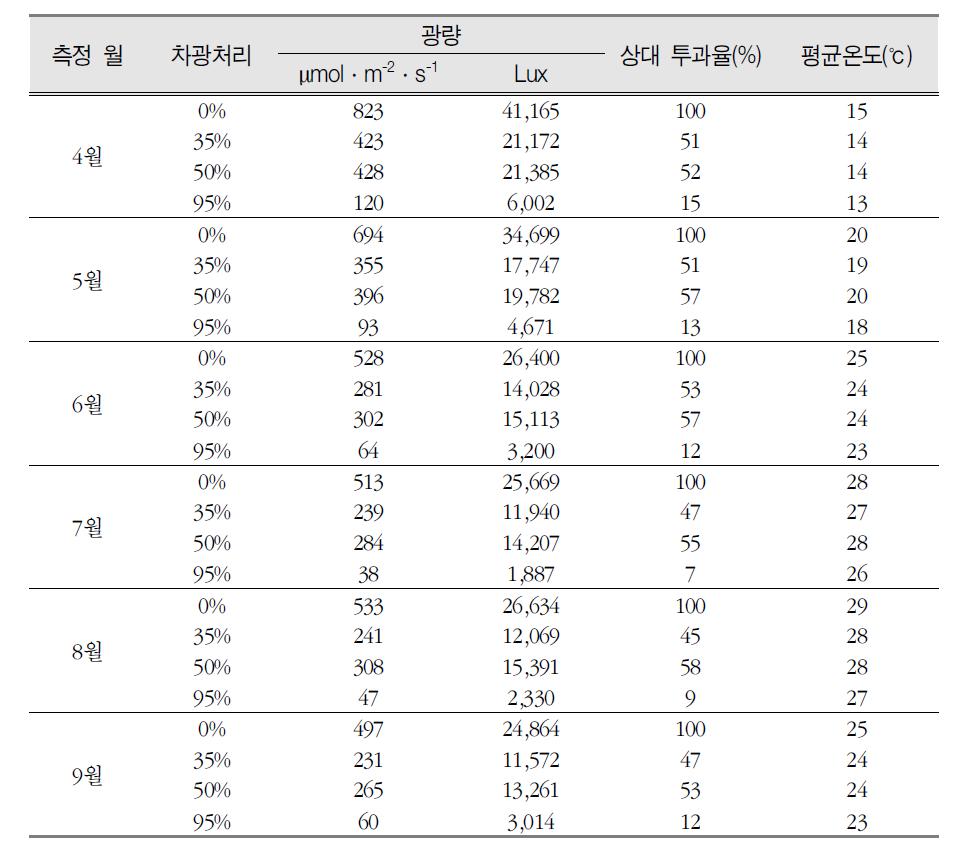 차광처리별 재배상의 광량 및 온도변화