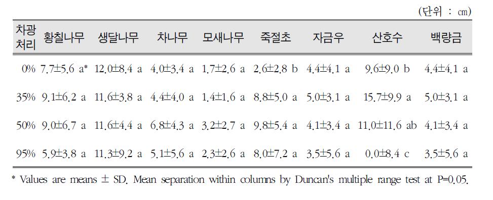 차광처리에 따른 수종별 묘고 생장량 변화