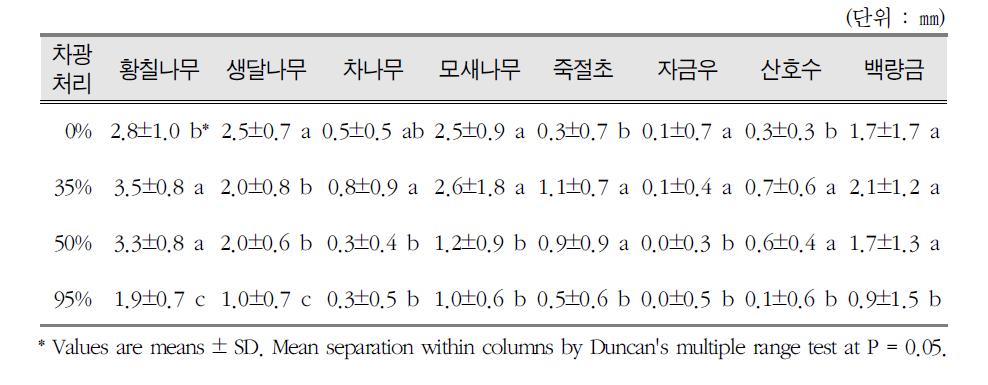 차광처리에 따른 수종별 근원경 생장량 변화