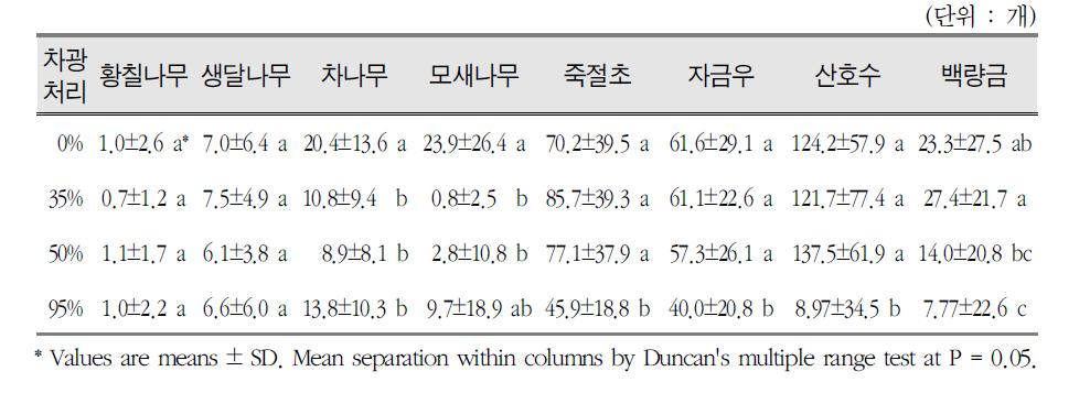 차광처리에 따른 수종별 엽수 생장량 변화