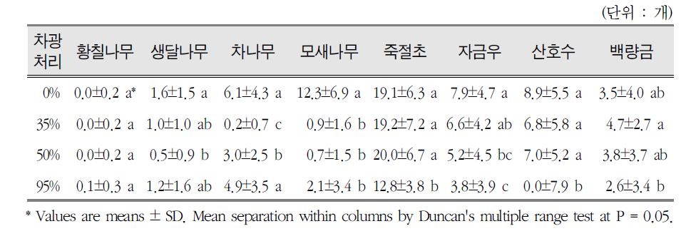 차광처리에 따른 수종별 가지수 생장량 변화