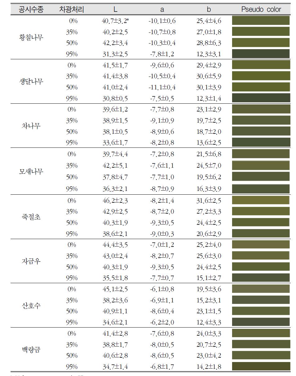 차광률에 따른 엽색의 변화