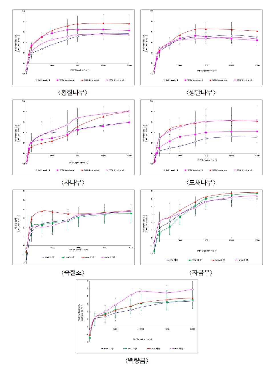 차광처리에 따른 7수종의 광-광합성 곡선