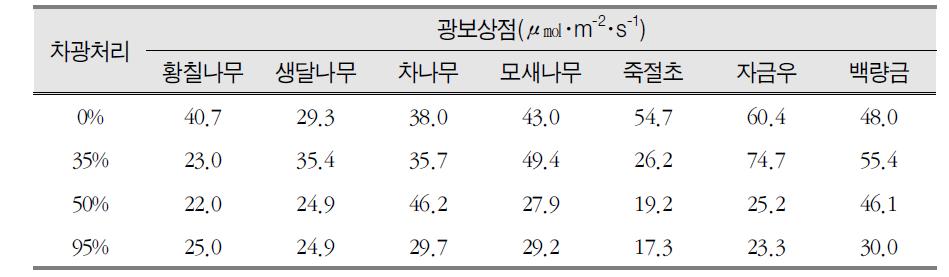 차광처리에 따른 수종별 광보상점