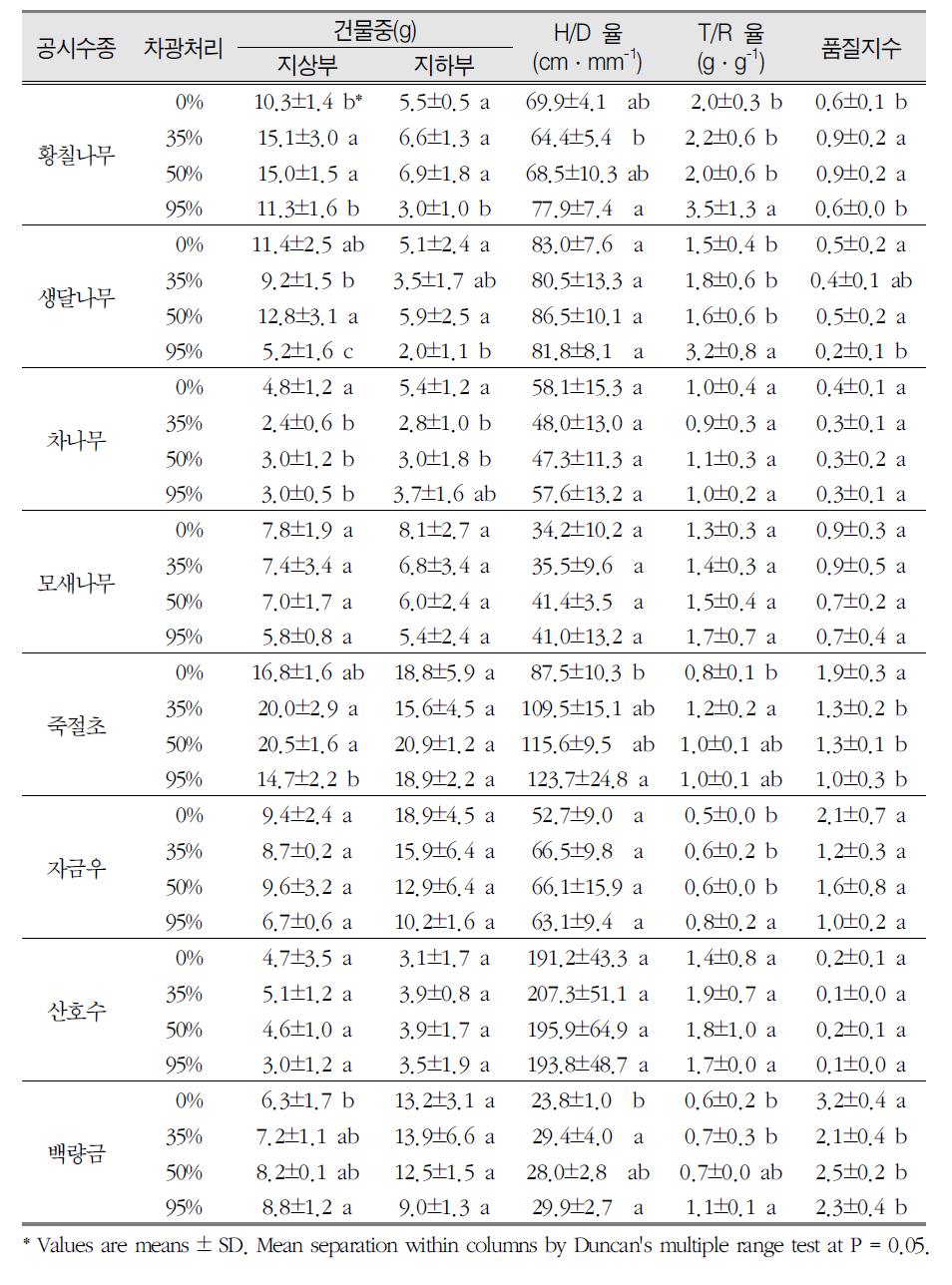 차광처리에 따른 물질생산량 및 묘목품질지수