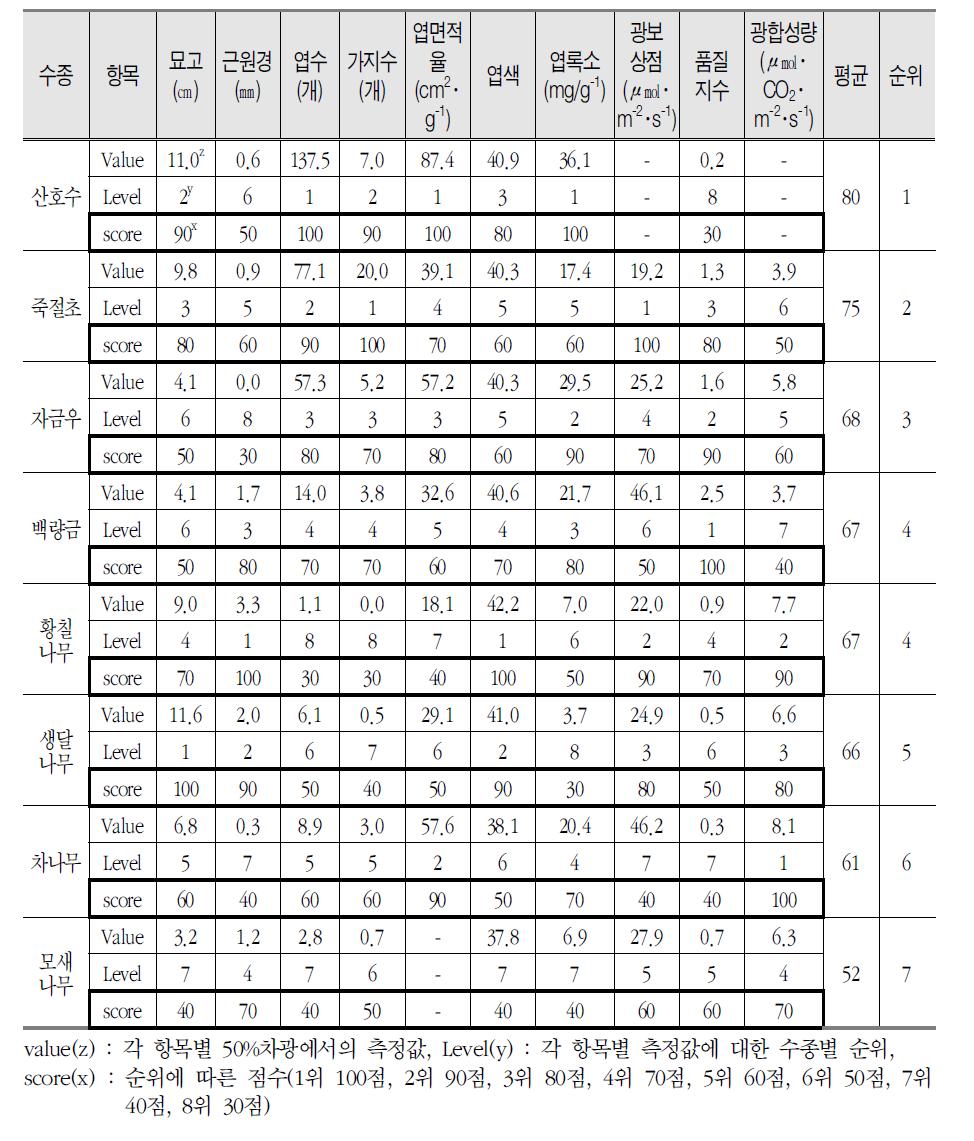 상록활엽수 8수종의 내음성 평가