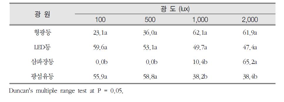 광원별, 광도별 굴거리나무의 엽록소함량(SPAD 값)