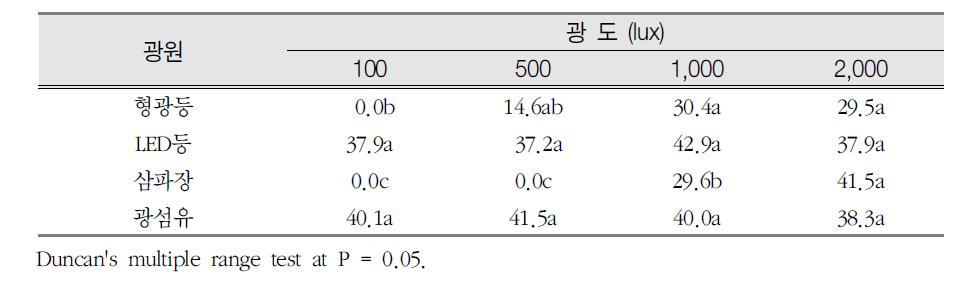 광원별, 광도별 녹나무의 엽록소함량(SPAD 값)