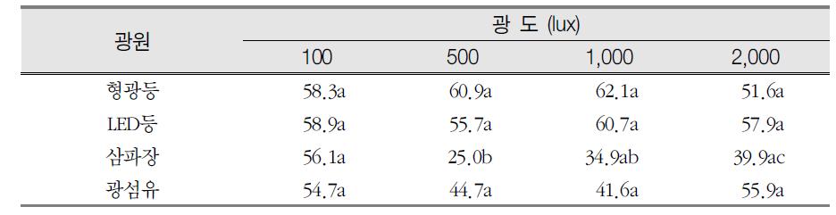 광원별, 광도별 후피향나무의 엽록소함량(SPAD 값)