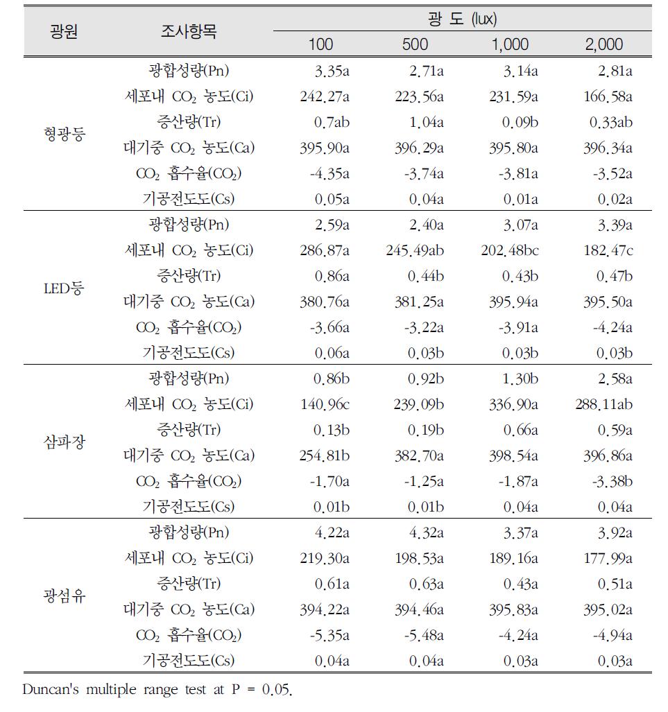 광원별, 광도별 참식나무의 생리활성 특성