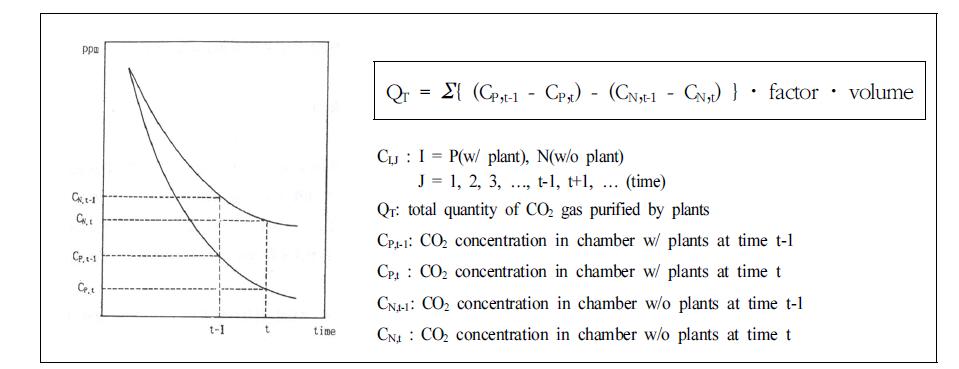 챔버 내 가스성 오염물질 정화총량 계산식