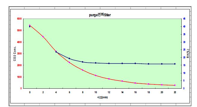 공기제거에 따른 CO2와 상대습도(RH)의 변화