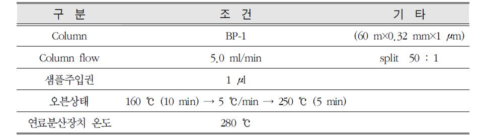 GC/ECD 분석 조건