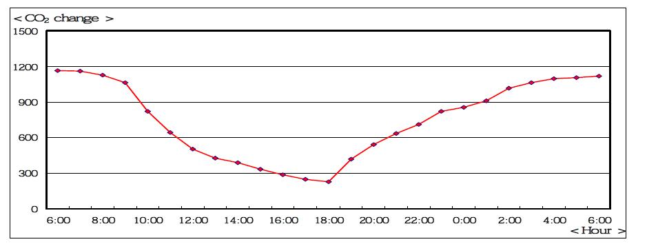 24시간 동안 줄사철나무의 CO2 농도변화