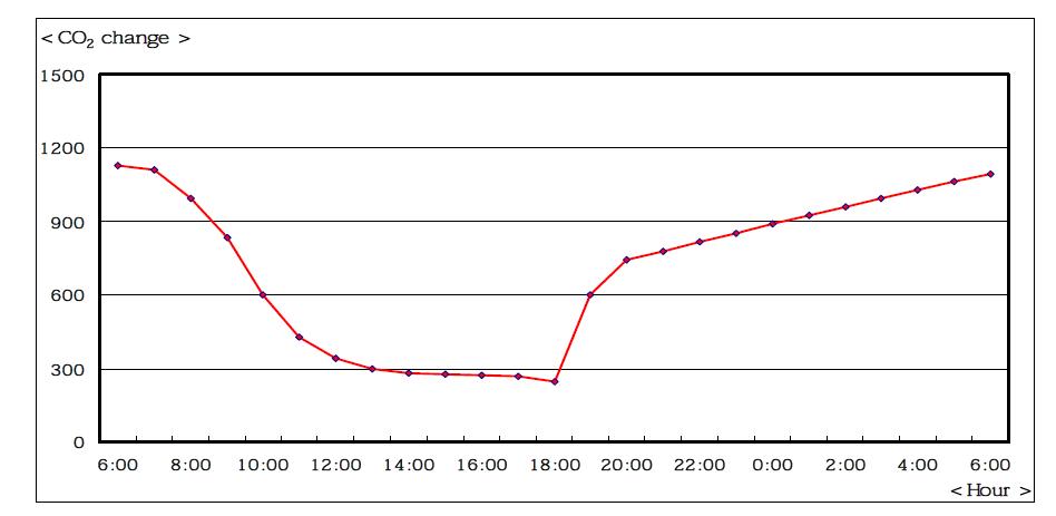 24시간 동안 동백나무의 CO2 농도변화