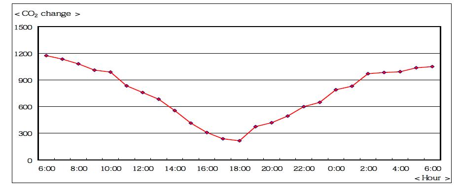 24시간 동안 녹나무의 CO2 농도변화