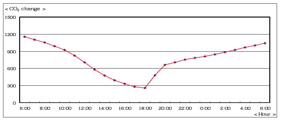 24시간 동안 후피향나무 CO2 농도변화