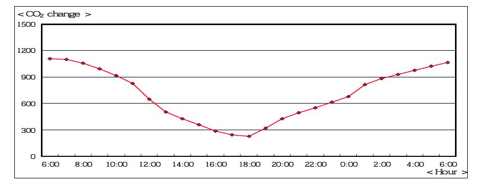 24시간 동안 황칠나무의 CO2 농도변화