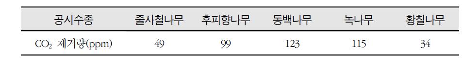 24시간 동안 수종별 이산화탄소 정화총량