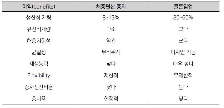 채종원산 종자 및 클론임업간의 비교