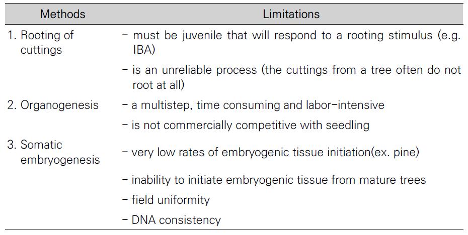 몇 가지 임목 번식기술의 제한점